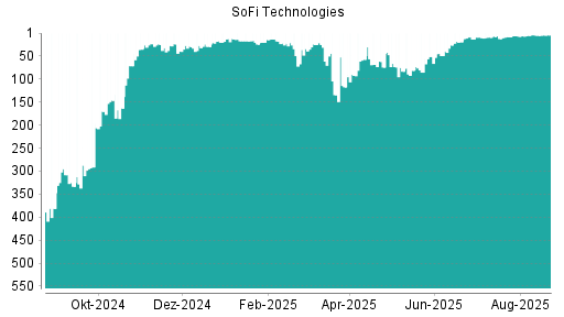 BOTSI®-Advisor Hochstufung SoFi Technologies von Rang 5 auf ...