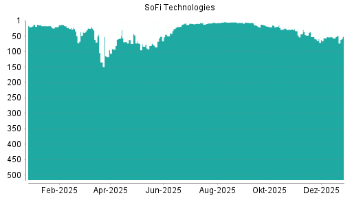BOTSI®-Advisor Abstufung SoFi Technologies von Rang 8 auf ...