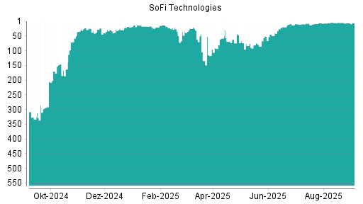 BOTSI®-Advisor Hochstufung SoFi Technologies von Rang 6 auf Rang 5