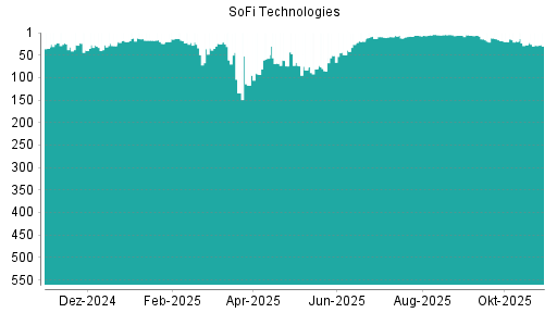BOTSI®-Advisor Hochstufung SoFi Technologies von Rang 7 auf ...