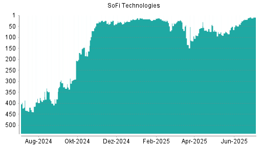 BOTSI®-Advisor Abstufung SoFi Technologies von Rang 8 auf ...