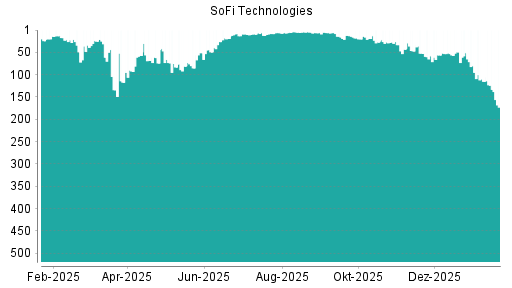 BOTSI®-Advisor Abstufung SoFi Technologies von Rang 49 auf ...