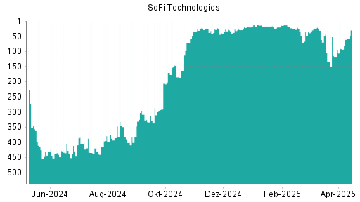 BOTSI®-Advisor Hochstufung SoFi Technologies von Rang 92 auf ...