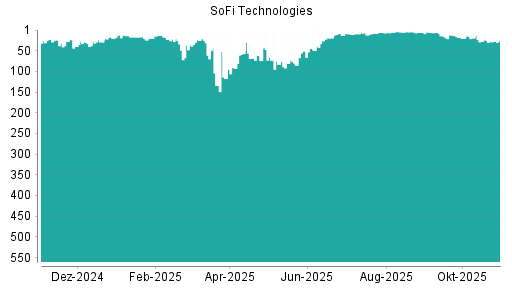 BOTSI®-Advisor Abstufung SoFi Technologies von Rang 23 auf ...