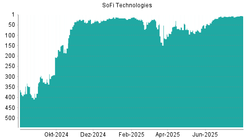 BOTSI®-Advisor Hochstufung SoFi Technologies von Rang 92 auf ...