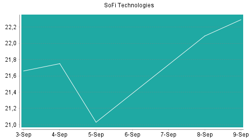 BOTSI®-Advisor Abstufung SoFi Technologies von Rang 8 auf ...
