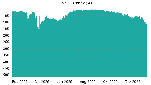 BOTSI®-Advisor Abstufung SoFi Technologies von Rang 95 auf ...