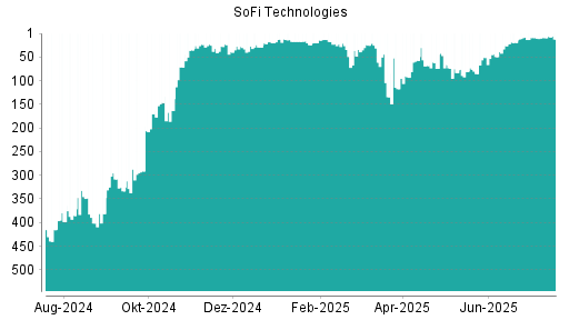 BOTSI®-Advisor Hochstufung SoFi Technologies von Rang 49 auf ...