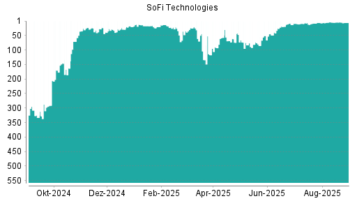 BOTSI®-Advisor Abstufung SoFi Technologies von Rang 4 auf ...