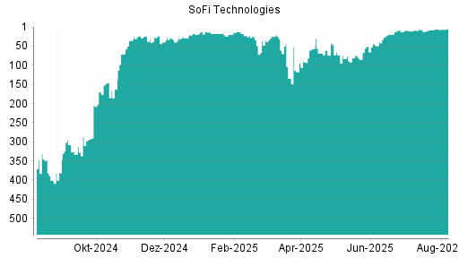 BOTSI®-Advisor Abstufung SoFi Technologies von Rang 68 auf ...