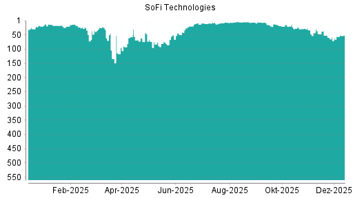BOTSI®-Advisor Hochstufung SoFi Technologies von Rang 56 auf ...