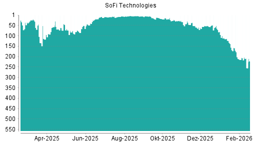 BOTSI®-Advisor Abstufung SoFi Technologies von Rang 207 auf ...