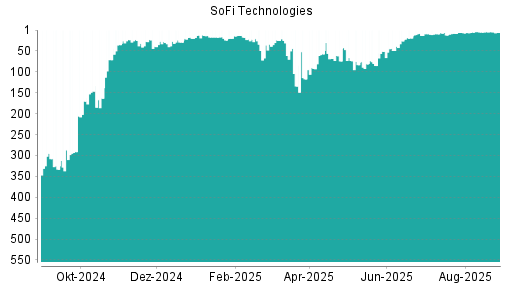 BOTSI®-Advisor Abstufung SoFi Technologies von Rang 287 auf ...