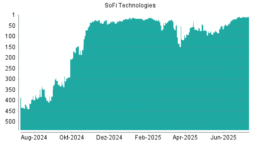 BOTSI®-Advisor Abstufung SoFi Technologies von Rang 8 auf ...