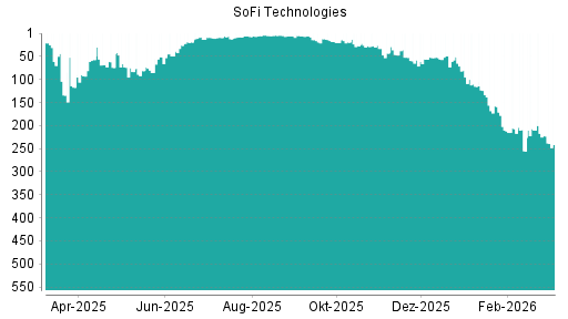 BOTSI®-Advisor Hochstufung SoFi Technologies von Rang 85 auf ...