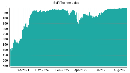 BOTSI®-Advisor Hochstufung SoFi Technologies von Rang 5 auf ...