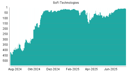 BOTSI®-Advisor Hochstufung SoFi Technologies von Rang 74 auf ...