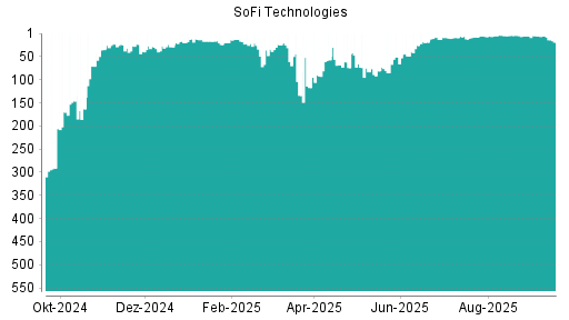BOTSI®-Advisor Hochstufung SoFi Technologies von Rang 6 auf Rang 5