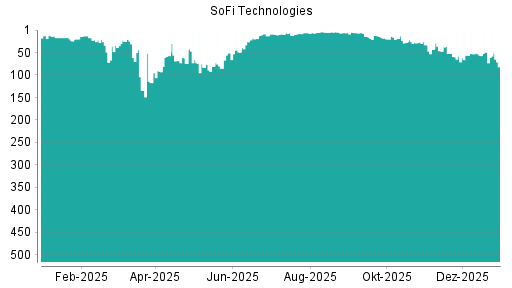 BOTSI®-Advisor Abstufung SoFi Technologies von Rang 9 auf ...