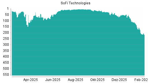 BOTSI®-Advisor Hochstufung SoFi Technologies von Rang 51 auf ...