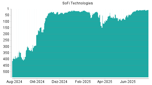BOTSI®-Advisor Abstufung SoFi Technologies von Rang 61 auf ...