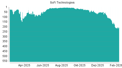 BOTSI®-Advisor Abstufung SoFi Technologies von Rang 8 auf ...