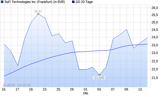 SoFi Technologies-Aktie &uuml;ber 20-Tage-Linie
