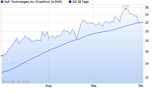 SoFi Technologies-Aktie unter 38-Tage-Linie