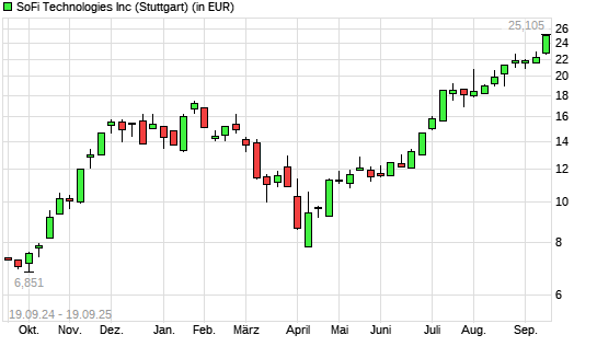 SoFi Technologies-Aktie mit neuem All-Time-High