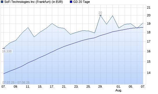 SoFi Technologies-Aktie unter 20-Tage-Linie