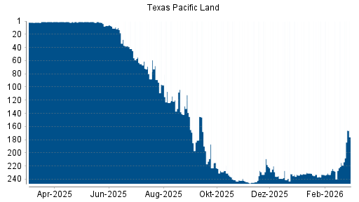 BOTSI®-Advisor Hochstufung Texas Pacific Land von Rang 215 auf ...