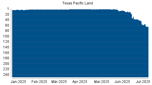 BOTSI®-Advisor belässt Texas Pacific Land weiter auf ...