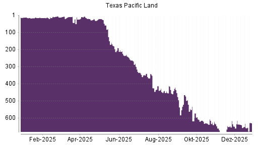 BOTSI®-Advisor Hochstufung TEXAS PACIFIC LAND TRUST SUB S von Rang 41 auf Rang 16