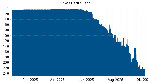 BOTSI®-Advisor Abstufung Texas Pacific Land von Rang 223 auf ...