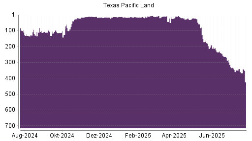 BOTSI®-Advisor Abstufung TEXAS PACIFIC LAND TRUST SUB S von Rang 33 auf Rang 45