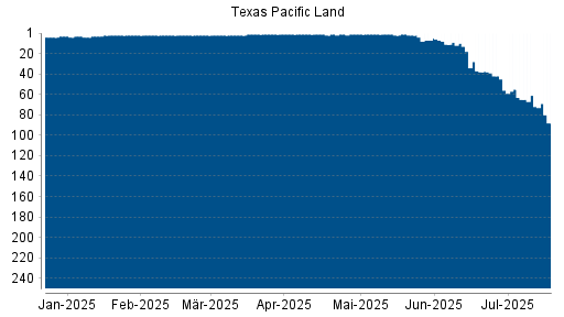 BOTSI®-Advisor belässt Texas Pacific Land weiter auf ...