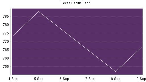 BOTSI®-Advisor Abstufung Texas Pacific Land von Rang 49 auf Rang 84