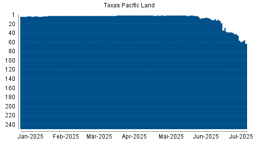 BOTSI®-Advisor belässt Texas Pacific Land weiter auf ...