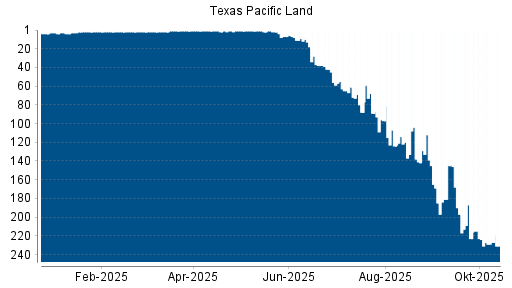 BOTSI®-Advisor belässt Texas Pacific Land weiter auf ...