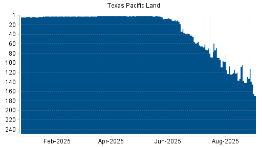 BOTSI®-Advisor Abstufung Texas Pacific Land von Rang 42 auf ...