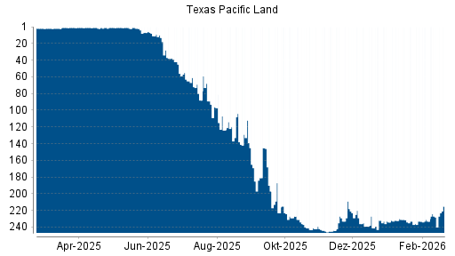 BOTSI®-Advisor Hochstufung Texas Pacific Land von Rang 243 auf ...