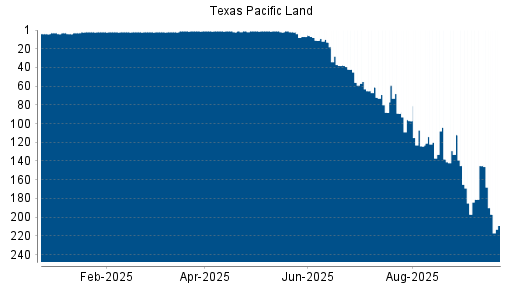BOTSI®-Advisor Hochstufung Texas Pacific Land von Rang 185 auf ...