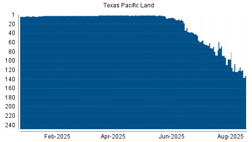 BOTSI®-Advisor Hochstufung Texas Pacific Land von Rang 124 auf ...