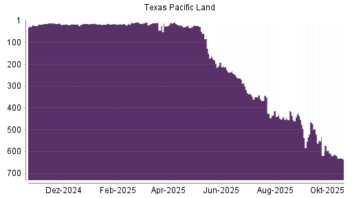 BOTSI®-Advisor Abstufung Texas Pacific Land von Rang 98 auf ...