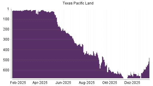 BOTSI®-Advisor Abstufung TEXAS PACIFIC LAND TRUST SUB S von Rang 16 auf Rang 45