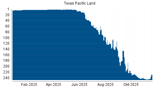 BOTSI®-Advisor Hochstufung Texas Pacific Land von Rang 244 auf ...