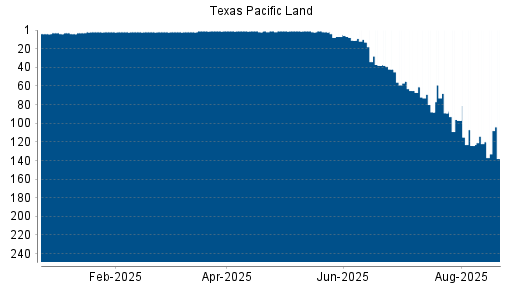 BOTSI®-Advisor Abstufung Texas Pacific Land von Rang 120 auf ...