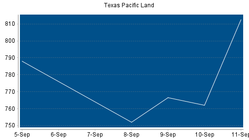 BOTSI®-Advisor Abstufung Texas Pacific Land von Rang 38 auf ...