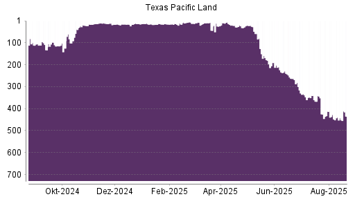 BOTSI®-Advisor Abstufung Texas Pacific Land von Rang 109 auf Rang 112