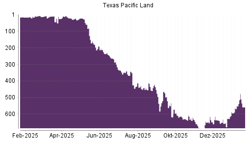 BOTSI®-Advisor Hochstufung TEXAS PACIFIC LAND TRUST SUB S von Rang 45 auf Rang 33